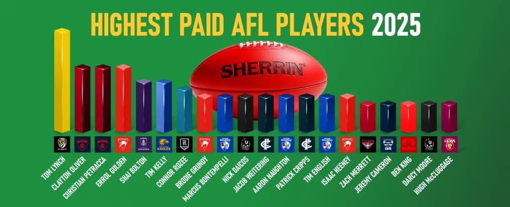 An infographic titled “Highest Paid AFL Players 2025” showing a red Sherrin AFL football above a colourful bar chart ranking the top 20 AFL players by salary, with player names and club logos displayed beneath each bar on a bright green background. 
