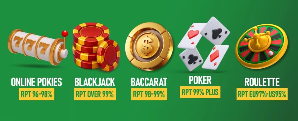 A row of 3D illustrated casino game icons on a bright green background, featuring a slot machine reel labeled Online Pokies (RTP 96–98%), a stack of poker chips for Blackjack (RTP over 99%), a gold baccarat token for Baccarat (RTP 98–99%), a set of playing cards for Poker (RTP 99%+), and a roulette wheel for Roulette (RTP EU 97% / US 95%).