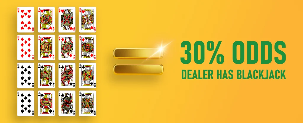 A grid of face cards and tens from all four suits is shown on the left side. On the right side, bold green text reads "30% ODDS DEALER HAS BLACKJACK" with a gold equal sign between the cards and the text, all on a bright yellow background.