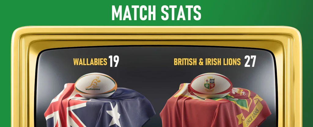 A vintage gold television displays the final rugby match score: Wallabies 19 and British & Irish Lions 27. A Wallabies rugby ball rests on an Australian flag on the left, and a British & Irish Lions rugby ball sits on a red Lions flag on the right. Bold white text as the heading reads “MATCH STATS,” all set on a bright green background.