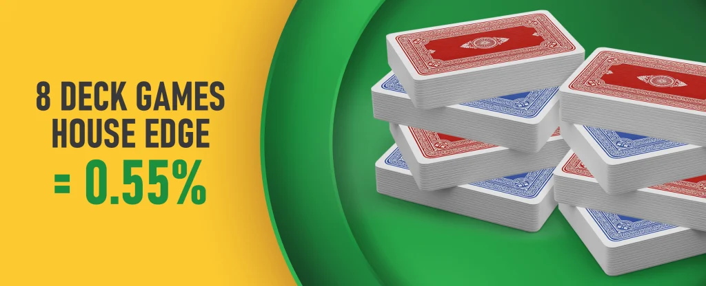 A stack of eight decks of playing cards, with alternating red and blue backs, displayed on a green and yellow background. Bold text on the left reads: “8 Deck Games House Edge = 0.55%”.