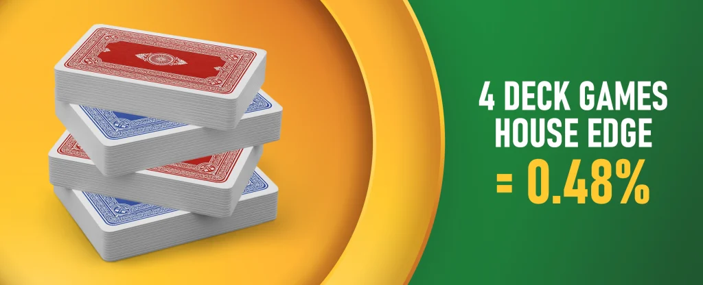 A stack of playing card decks on a yellow and green background, with text reading '4 Deck Games House Edge = 0.48%' in bold white and yellow letters.