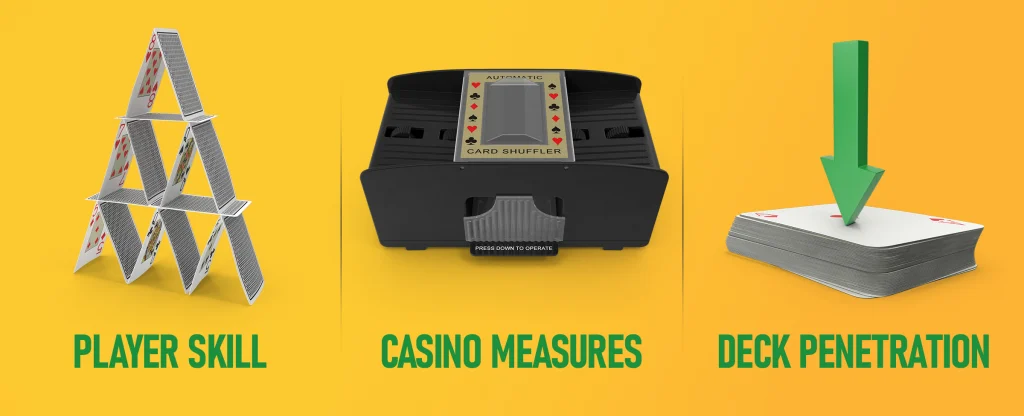 Three panels illustrating factors that affect card counting. The left panel shows a house of cards labeled "PLAYER SKILL." The centre panel features a black automatic card shuffler labeled "CASINO MEASURES." The right panel displays a stack of cards with a large green downward arrow and is labeled "DECK PENETRATION". All on a bright yellow background.