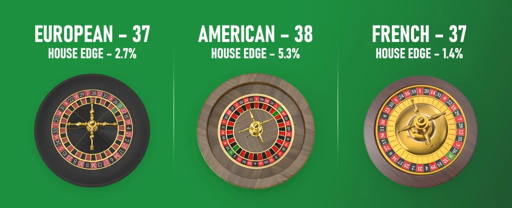The three different versions of roulette feature; including European, American and French with information displayed on the number of slots and the house edge of each. On a green background.