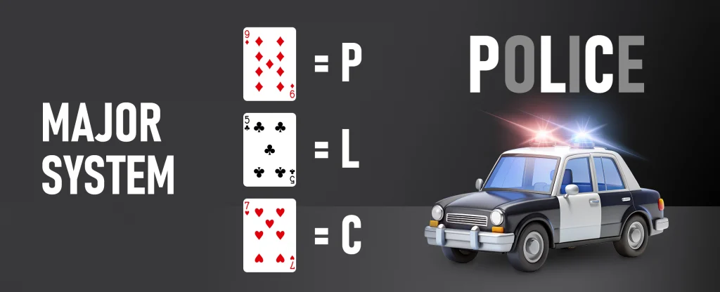 The image displays the ‘Major System’ in blackjack, showing the letters P, L & C written as POLICE. On a dark background.