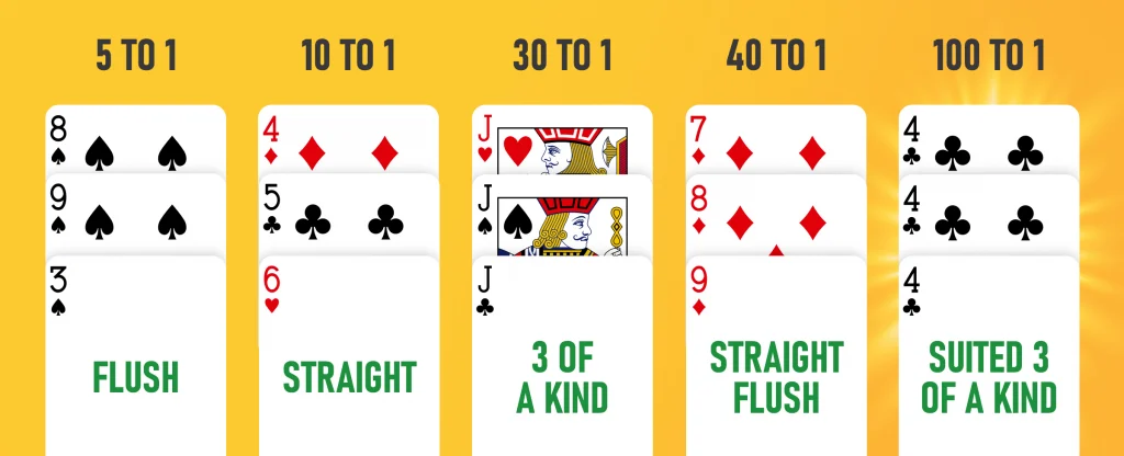 A visual chart displaying different 3-card poker hands with their payout odds on a yellow background.