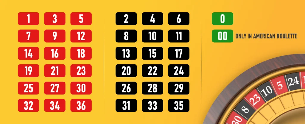 information on the different roulette numbers and their respective colour is displayed. On a yellow background.