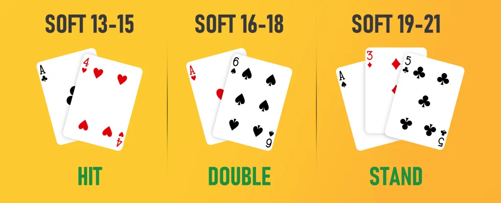 The image displays three ranges of blackjack hands and whether you should hit, double or stand on each. On a yellow background.