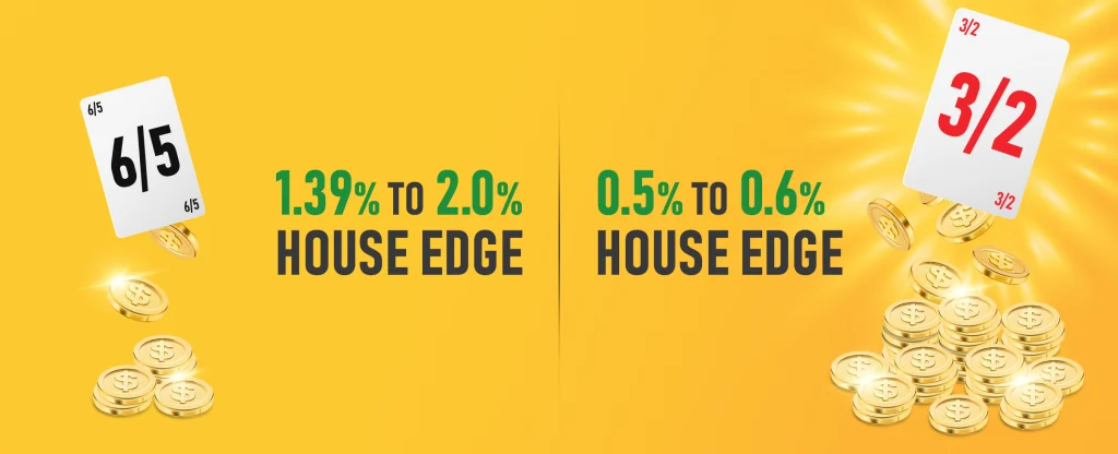 The image visually explains the differences in house edge between 6/5 Blackjack and 3/2 Blackjack. Gold dollar coins also feature On a yellow background.